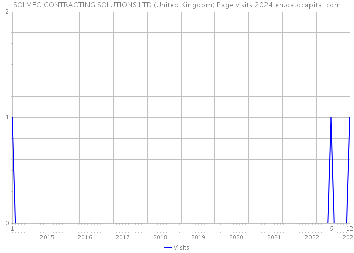 SOLMEC CONTRACTING SOLUTIONS LTD (United Kingdom) Page visits 2024 