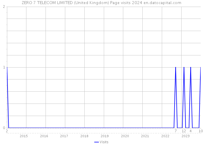 ZERO 7 TELECOM LIMITED (United Kingdom) Page visits 2024 