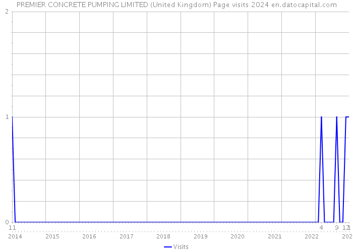 PREMIER CONCRETE PUMPING LIMITED (United Kingdom) Page visits 2024 