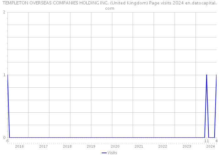 TEMPLETON OVERSEAS COMPANIES HOLDING INC. (United Kingdom) Page visits 2024 