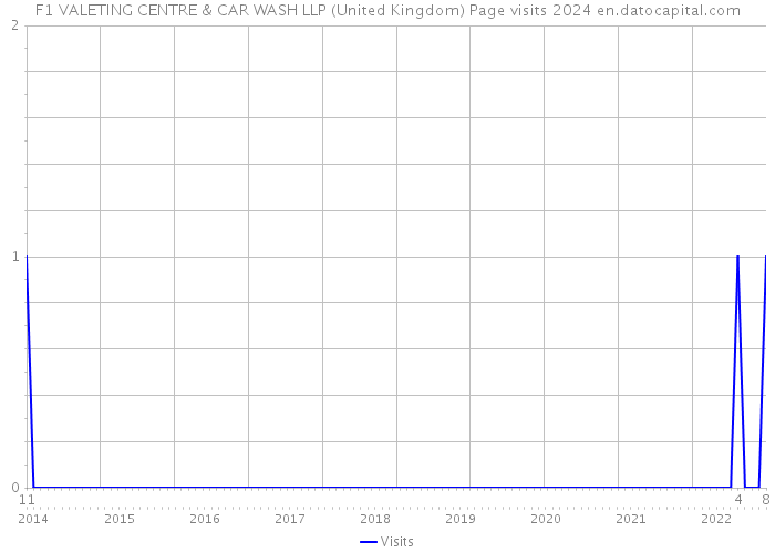 F1 VALETING CENTRE & CAR WASH LLP (United Kingdom) Page visits 2024 