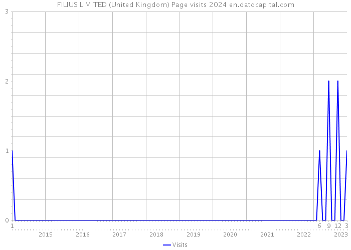 FILIUS LIMITED (United Kingdom) Page visits 2024 