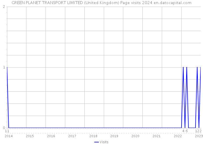 GREEN PLANET TRANSPORT LIMITED (United Kingdom) Page visits 2024 
