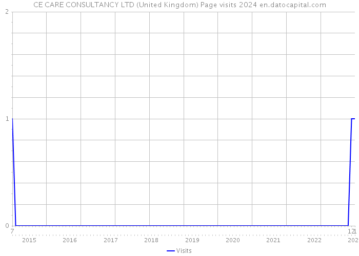 CE CARE CONSULTANCY LTD (United Kingdom) Page visits 2024 