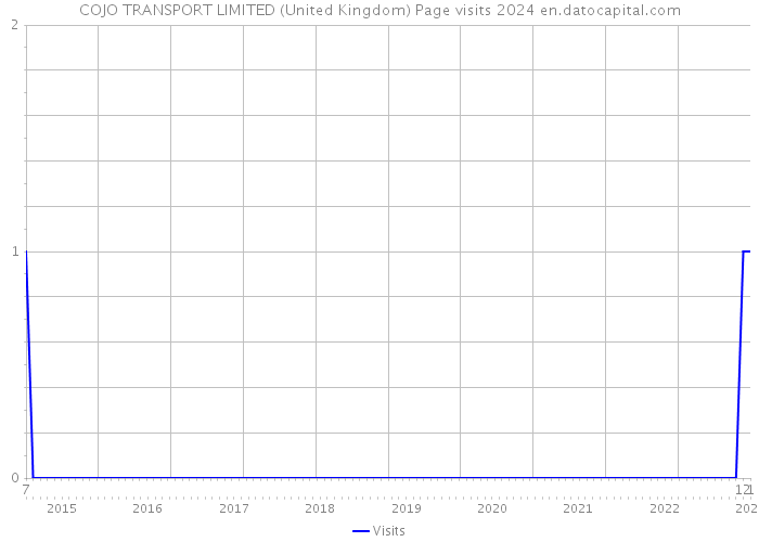 COJO TRANSPORT LIMITED (United Kingdom) Page visits 2024 