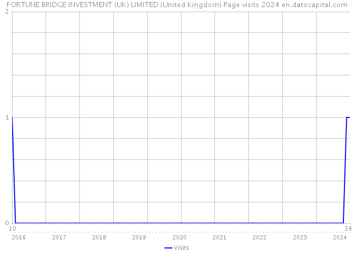 FORTUNE BRIDGE INVESTMENT (UK) LIMITED (United Kingdom) Page visits 2024 