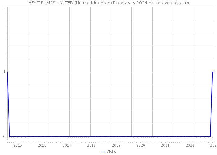 HEAT PUMPS LIMITED (United Kingdom) Page visits 2024 