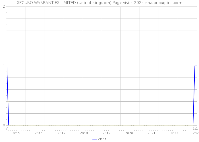 SEGURO WARRANTIES LIMITED (United Kingdom) Page visits 2024 