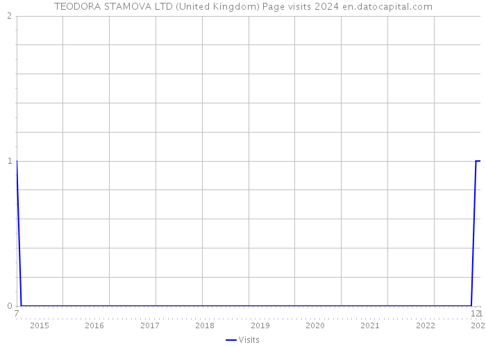 TEODORA STAMOVA LTD (United Kingdom) Page visits 2024 
