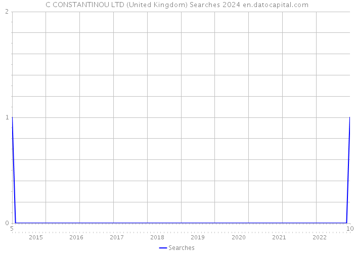 C CONSTANTINOU LTD (United Kingdom) Searches 2024 