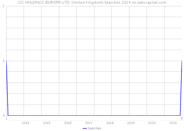 CIC HOLDINGS (EUROPE) LTD. (United Kingdom) Searches 2024 