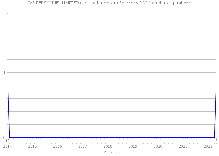 CVS PERSONNEL LIMITED (United Kingdom) Searches 2024 