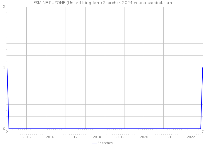 ESMINE PUZONE (United Kingdom) Searches 2024 