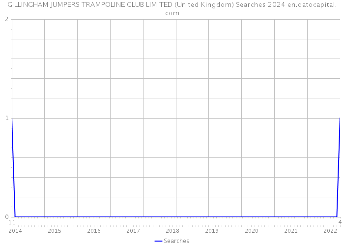 GILLINGHAM JUMPERS TRAMPOLINE CLUB LIMITED (United Kingdom) Searches 2024 