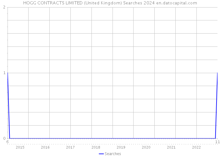 HOGG CONTRACTS LIMITED (United Kingdom) Searches 2024 