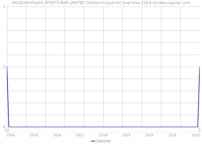 HOOKAH PAANI SPORTS BAR LIMITED (United Kingdom) Searches 2024 