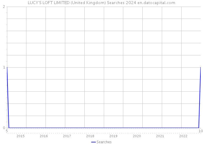 LUCY'S LOFT LIMITED (United Kingdom) Searches 2024 