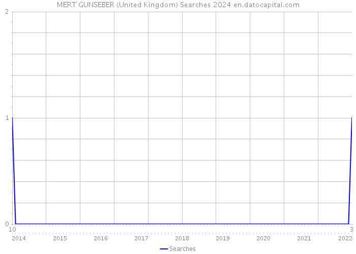 MERT GUNSEBER (United Kingdom) Searches 2024 