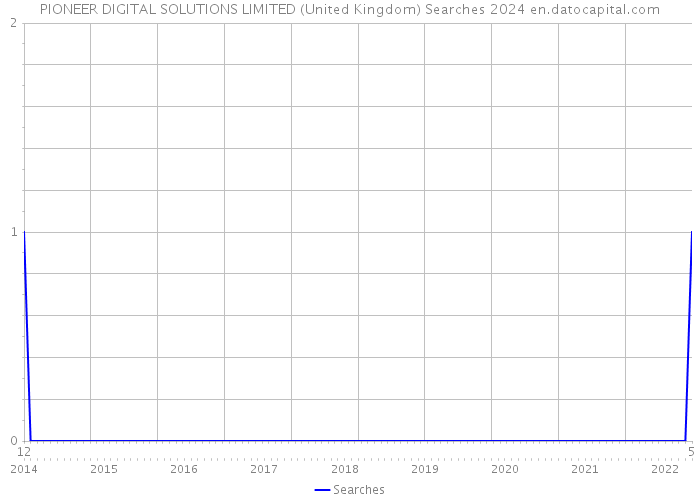 PIONEER DIGITAL SOLUTIONS LIMITED (United Kingdom) Searches 2024 