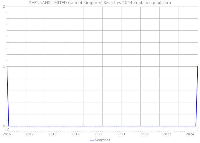 SHENNANS LIMITED (United Kingdom) Searches 2024 