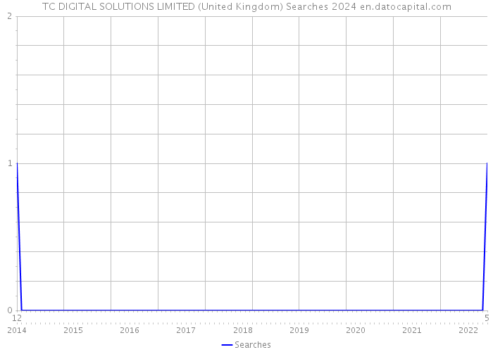 TC DIGITAL SOLUTIONS LIMITED (United Kingdom) Searches 2024 
