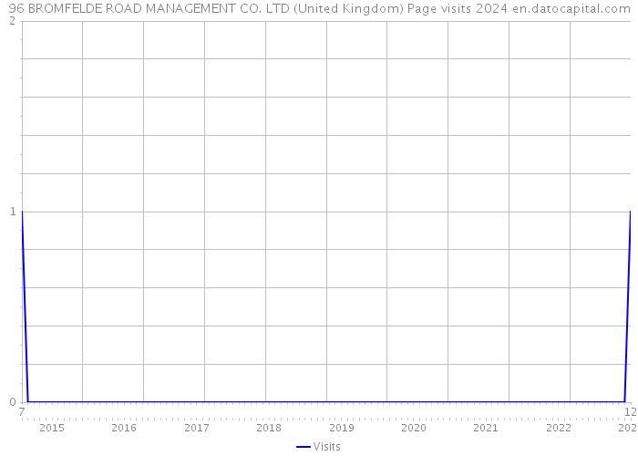 96 BROMFELDE ROAD MANAGEMENT CO. LTD (United Kingdom) Page visits 2024 