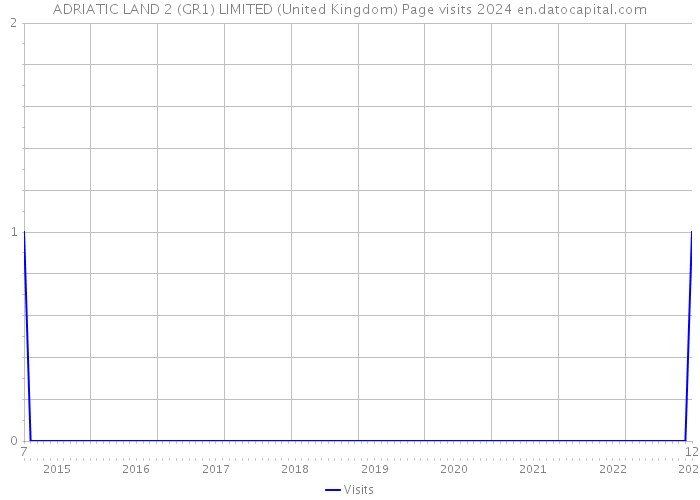 ADRIATIC LAND 2 (GR1) LIMITED (United Kingdom) Page visits 2024 