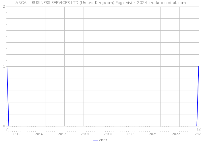 ARGALL BUSINESS SERVICES LTD (United Kingdom) Page visits 2024 
