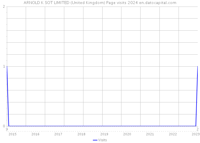 ARNOLD K SOT LIMITED (United Kingdom) Page visits 2024 