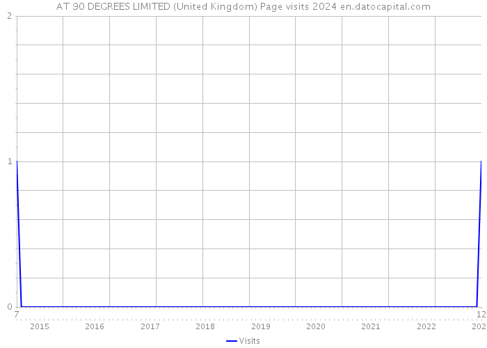 AT 90 DEGREES LIMITED (United Kingdom) Page visits 2024 