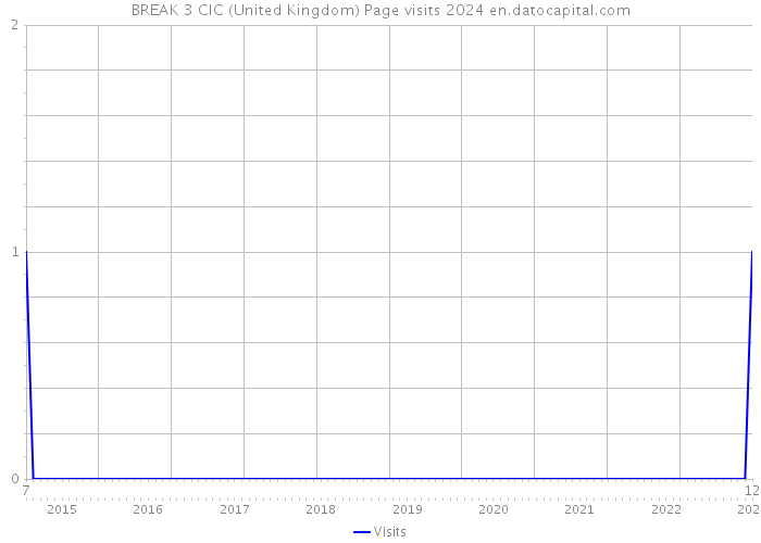 BREAK 3 CIC (United Kingdom) Page visits 2024 