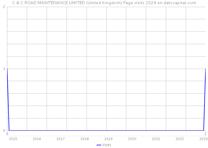 C & C ROAD MAINTENANCE LIMITED (United Kingdom) Page visits 2024 