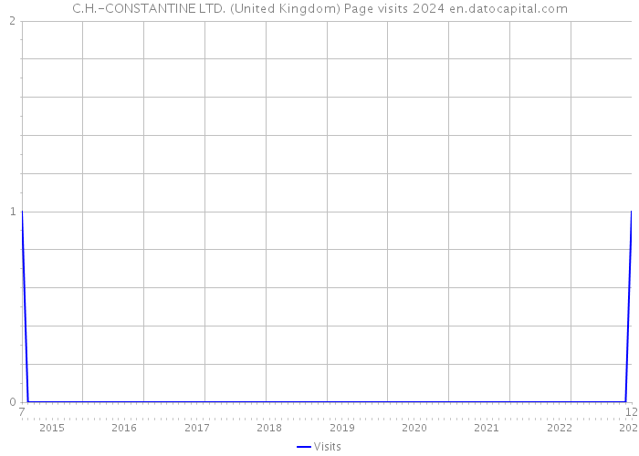 C.H.-CONSTANTINE LTD. (United Kingdom) Page visits 2024 