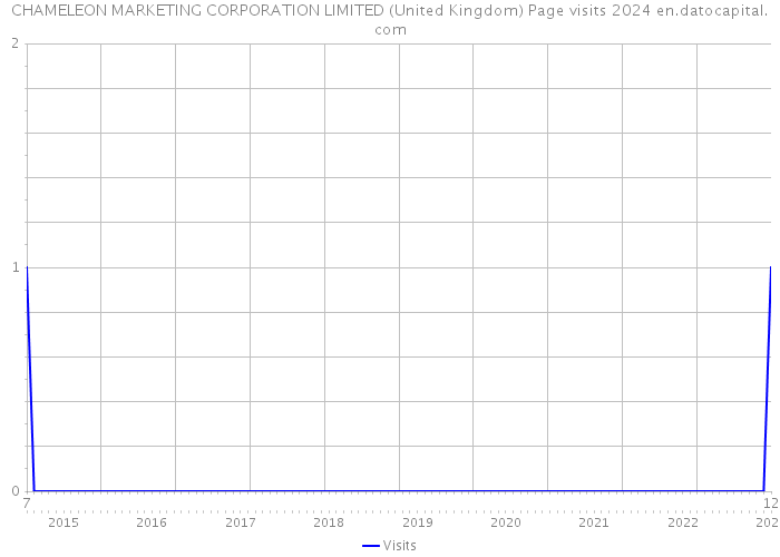 CHAMELEON MARKETING CORPORATION LIMITED (United Kingdom) Page visits 2024 