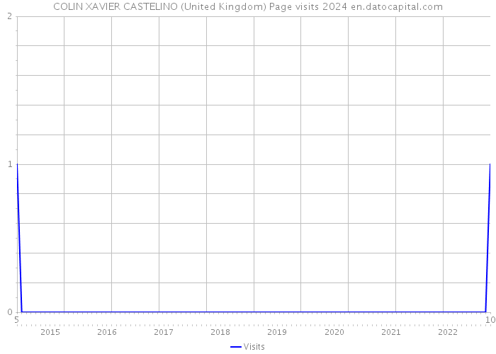 COLIN XAVIER CASTELINO (United Kingdom) Page visits 2024 