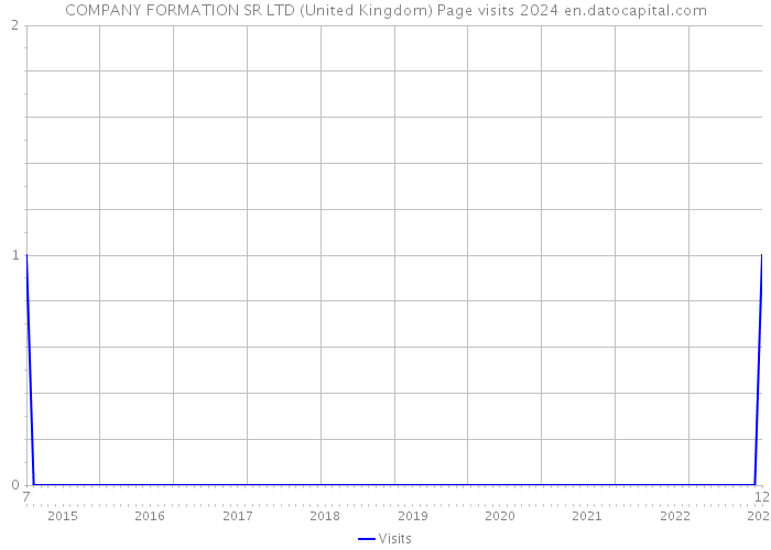 COMPANY FORMATION SR LTD (United Kingdom) Page visits 2024 