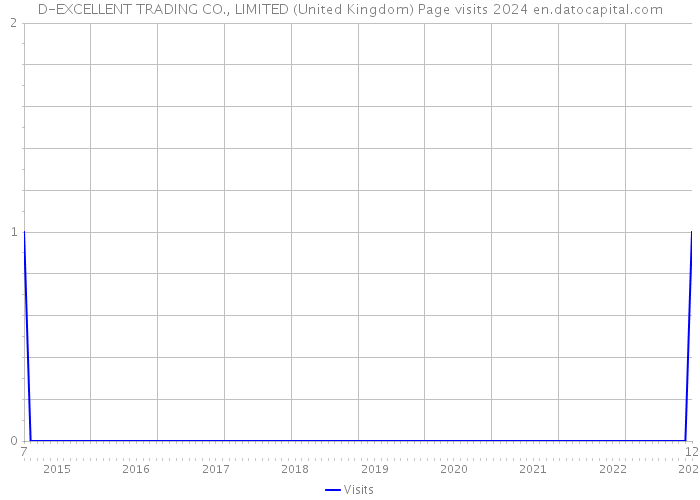 D-EXCELLENT TRADING CO., LIMITED (United Kingdom) Page visits 2024 