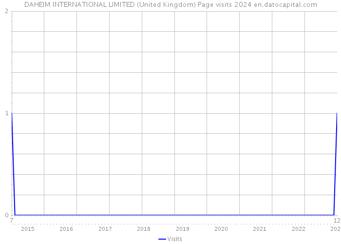 DAHEIM INTERNATIONAL LIMITED (United Kingdom) Page visits 2024 