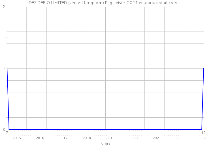 DESIDERIO LIMITED (United Kingdom) Page visits 2024 