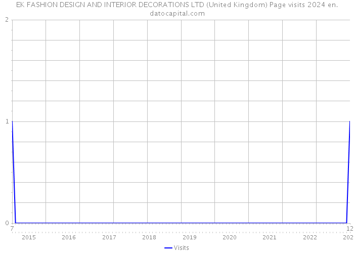 EK FASHION DESIGN AND INTERIOR DECORATIONS LTD (United Kingdom) Page visits 2024 