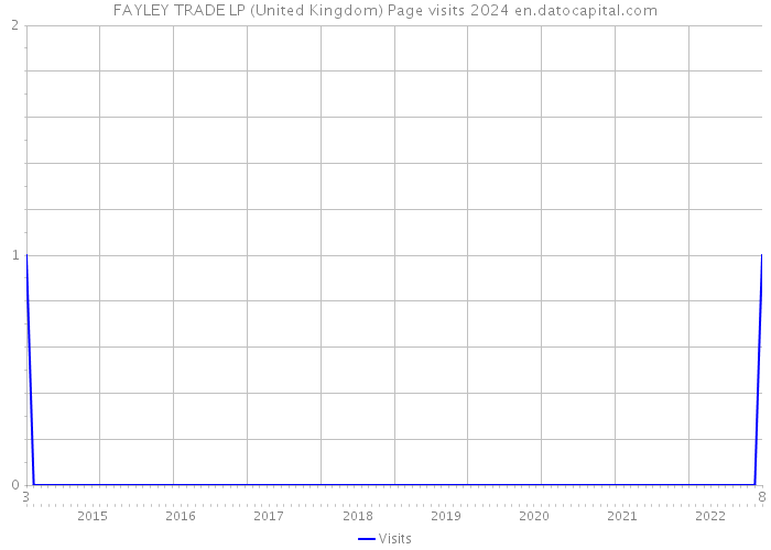 FAYLEY TRADE LP (United Kingdom) Page visits 2024 