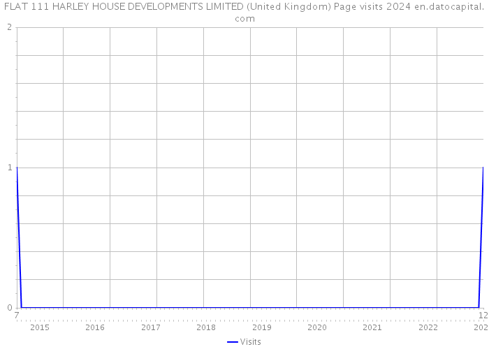 FLAT 111 HARLEY HOUSE DEVELOPMENTS LIMITED (United Kingdom) Page visits 2024 