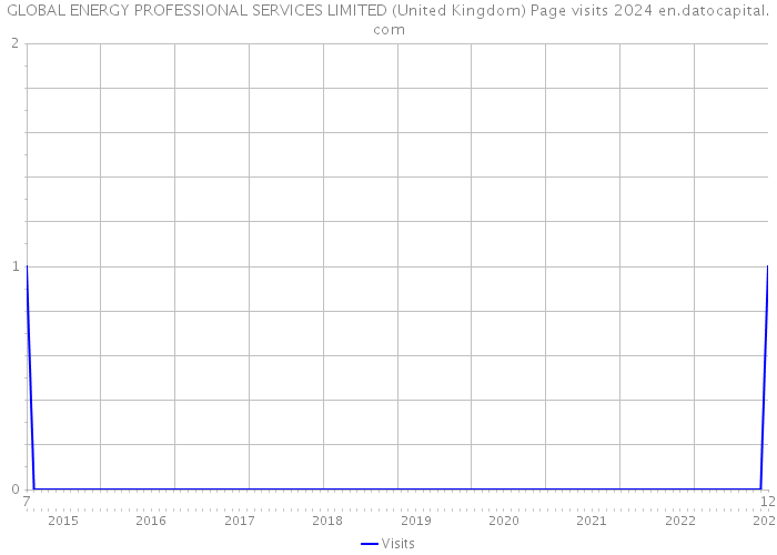 GLOBAL ENERGY PROFESSIONAL SERVICES LIMITED (United Kingdom) Page visits 2024 