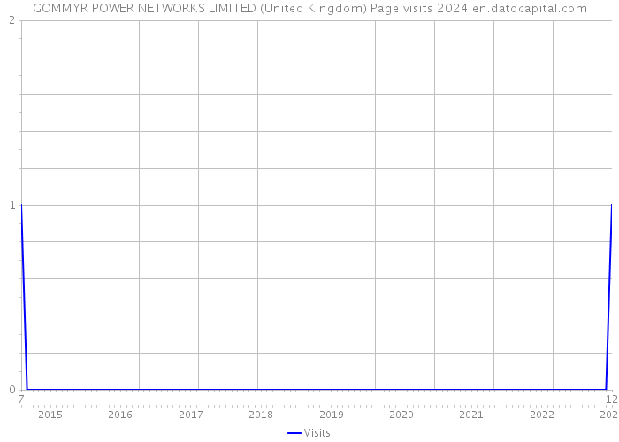 GOMMYR POWER NETWORKS LIMITED (United Kingdom) Page visits 2024 