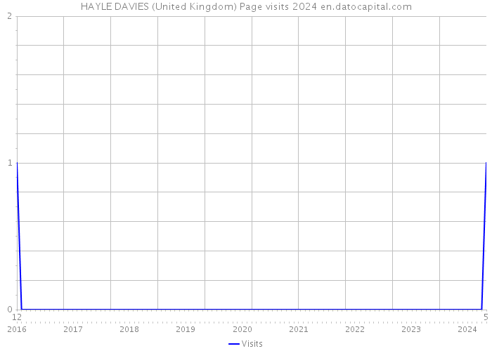 HAYLE DAVIES (United Kingdom) Page visits 2024 