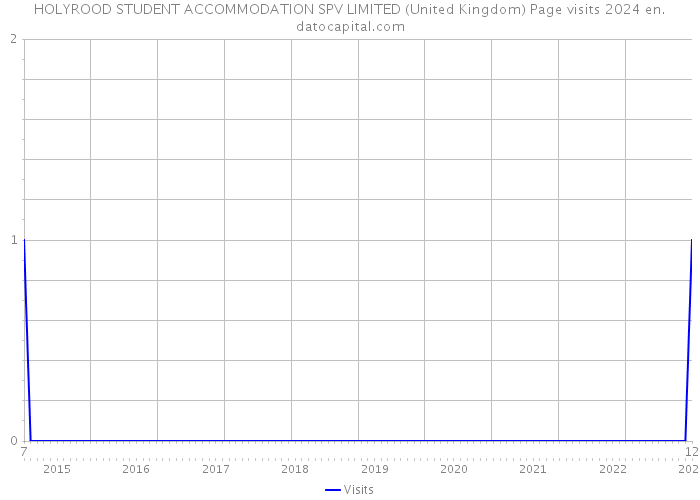 HOLYROOD STUDENT ACCOMMODATION SPV LIMITED (United Kingdom) Page visits 2024 