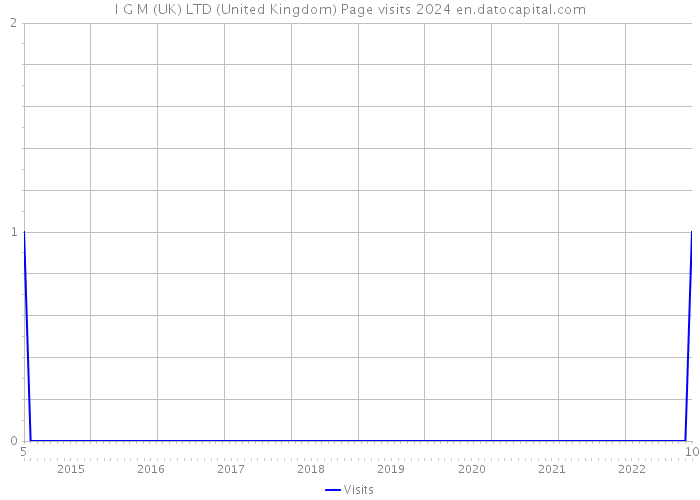 I G M (UK) LTD (United Kingdom) Page visits 2024 