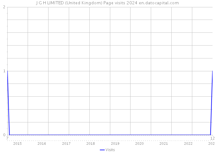 J G H LIMITED (United Kingdom) Page visits 2024 