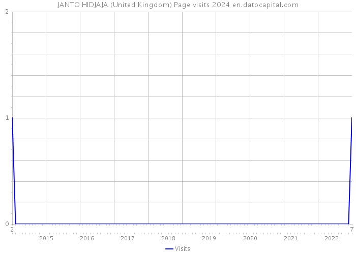 JANTO HIDJAJA (United Kingdom) Page visits 2024 