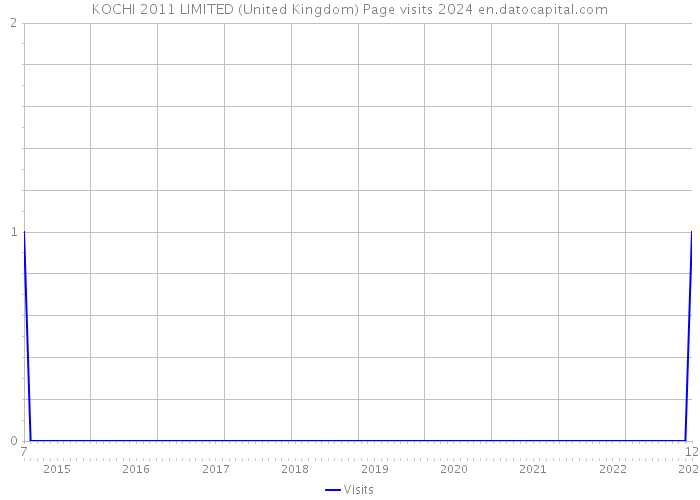 KOCHI 2011 LIMITED (United Kingdom) Page visits 2024 